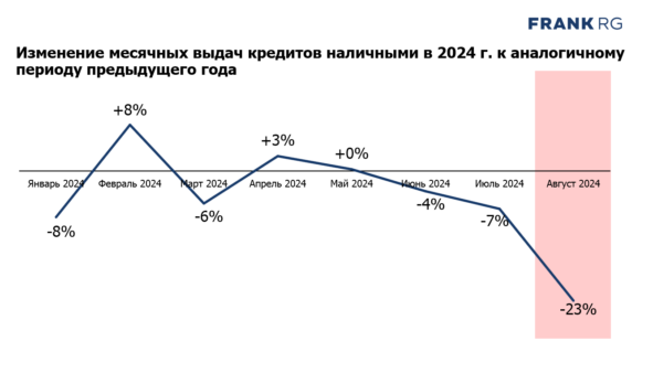 Помесячная динамика кредитов наличными год-к-году