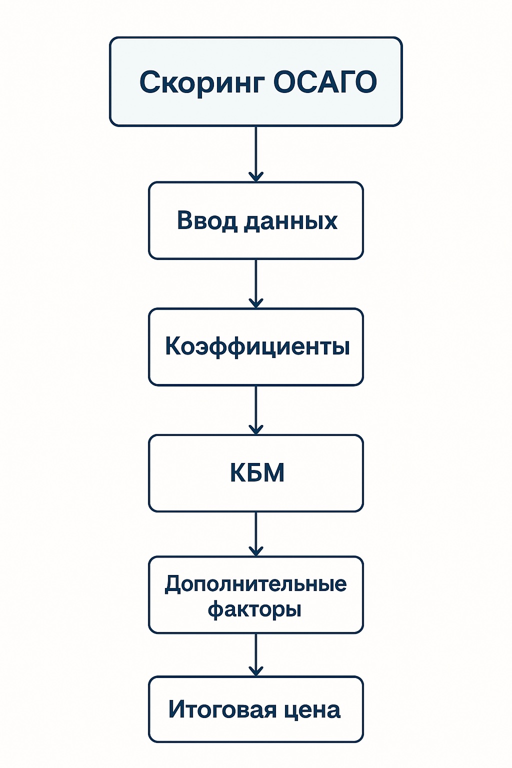 Скоринг ОСАГО: как формируется стоимость полиса