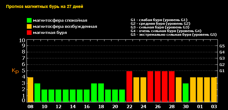 Магнитные бури в москве сегодня три дня. Магнитные бури фото. Календарь магнитных бурь. Самая сильная магнитная буря в истории. Как выглядит магнитная буря на земле ночью.