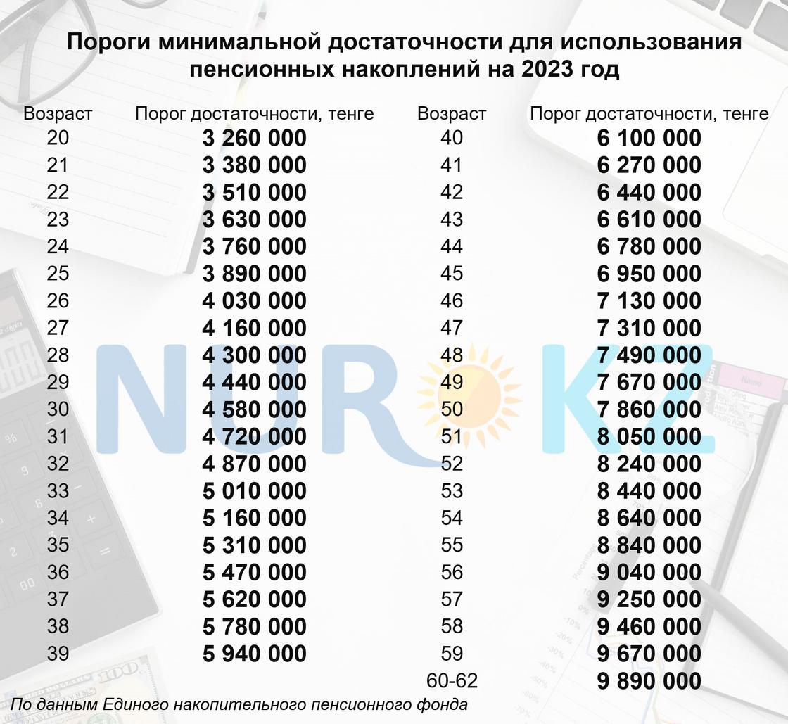 Порог пенсионных накоплений 2024. Порог пенсионных накоплений в Казахстане на 2023. Порог минимальной достаточности на 2023 год в Казахстане. Пороги достаточности ЕНПФ на 2023. Пороги минимальной достаточности пенсионных накоплений на 2023 год.