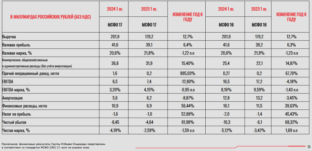 МВидео ключевые показатели группы