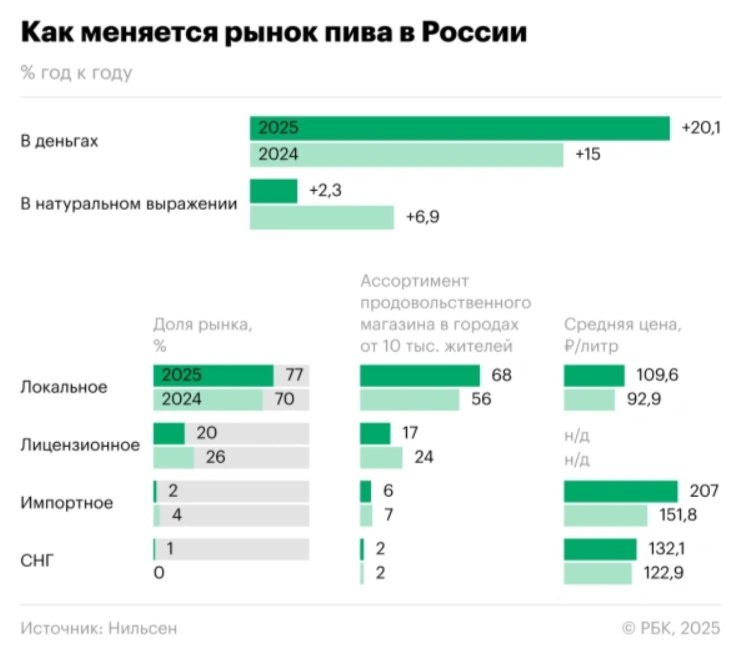 Продавать пиво и водку стало выгоднее, чем открывать вклады в банках