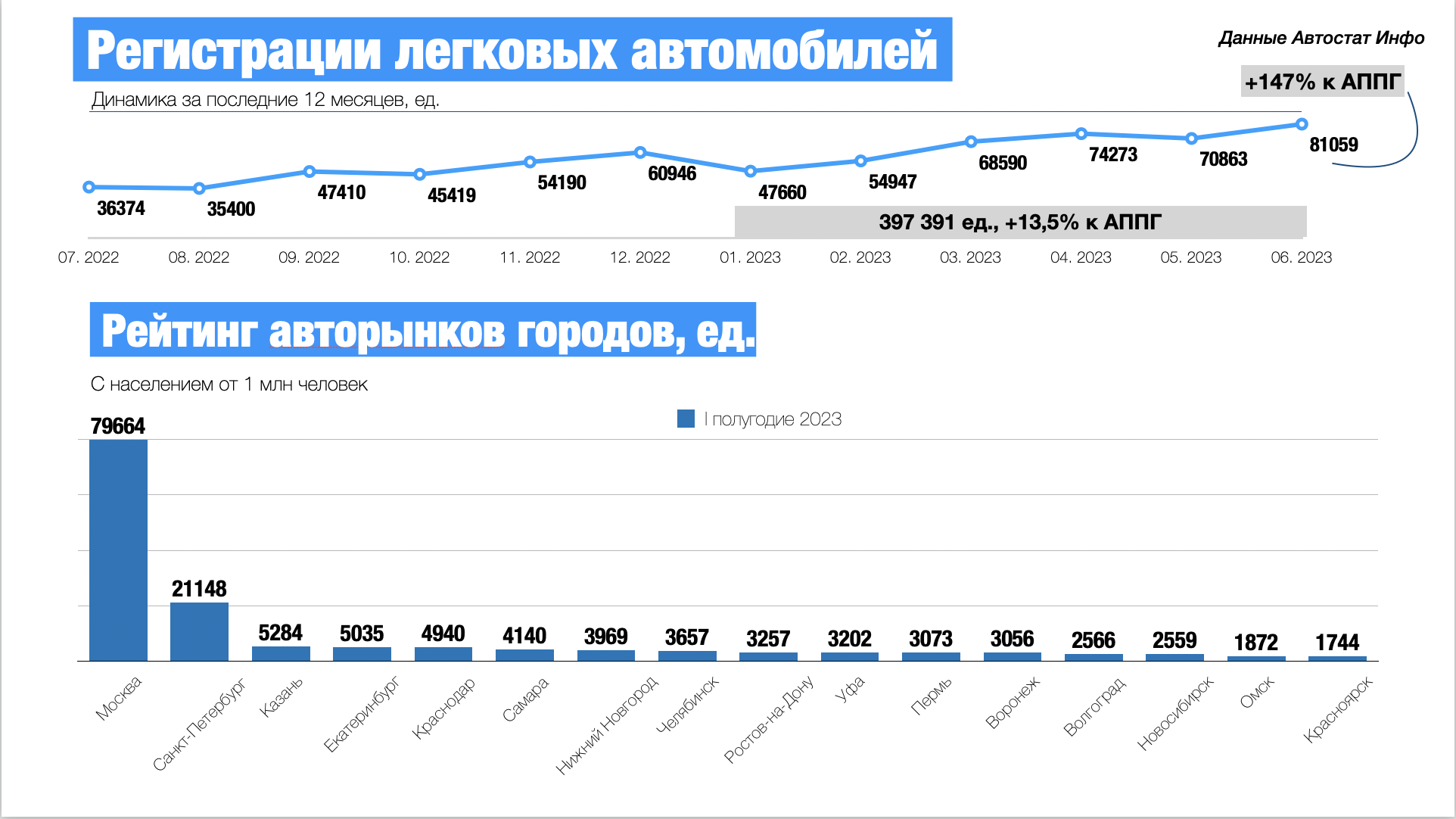 Второе полугодие 2023 года. Статистика продаж. Продажи автомобилей в России с 2010 года. Статистика продаж велосипедов 2023. Авторынки городов РФ Автостат.