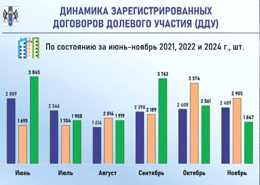 Строительный комплекс Новосибирска живет благодаря накопленным запасам 