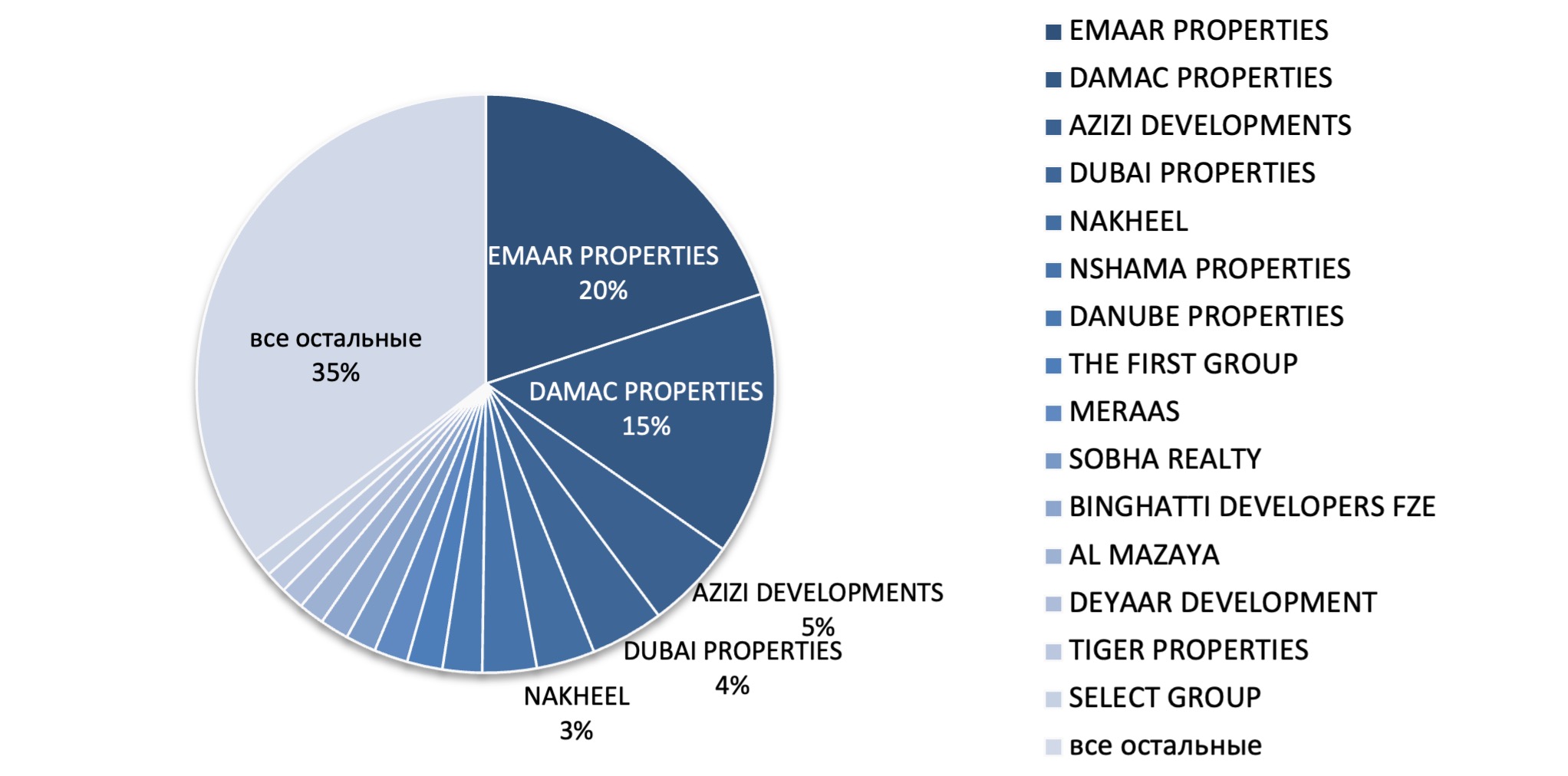 Кто строит Дубай: взгляд эксперта на застройщиков рынка жилья
