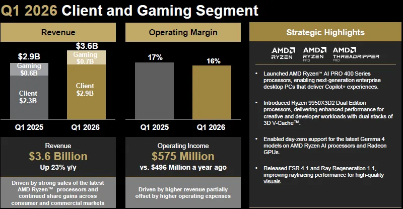 ИИ разгоняет AMD: серверный бизнес взлетел на 57 %, акции — на 17 %