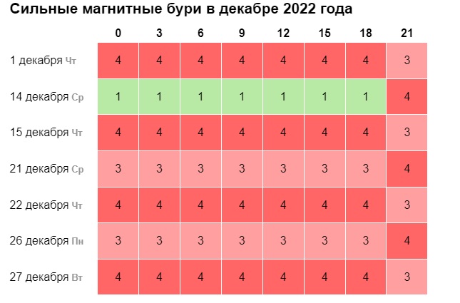 Магнитные дни в декабре. Магнитные бури. Самые сильные дни в декабре 2022 года. Магнитные бури в ноябре. Магнитные бури в ноябре 2022 года.