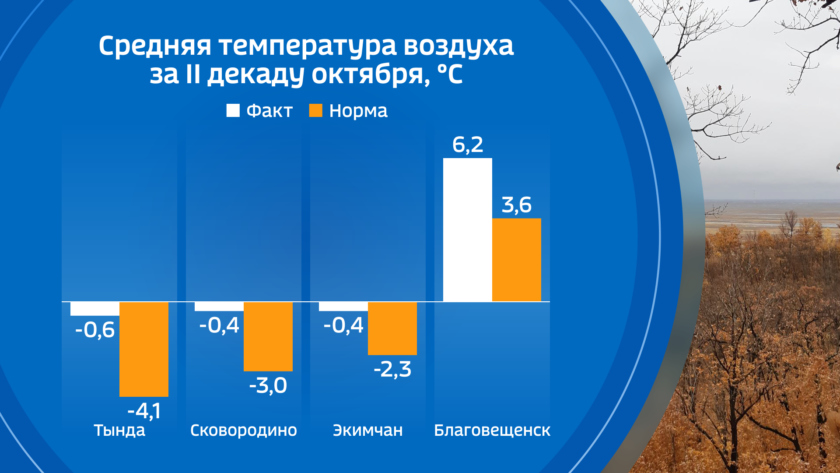 Погода последняя декада октября