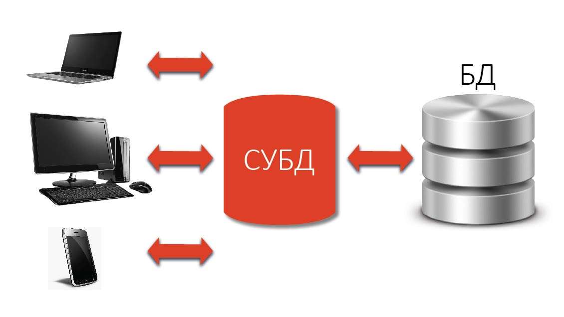 Системы баз данных используются для. СУБД. Управление базами данных. БД И СУБД. Система базы данных.