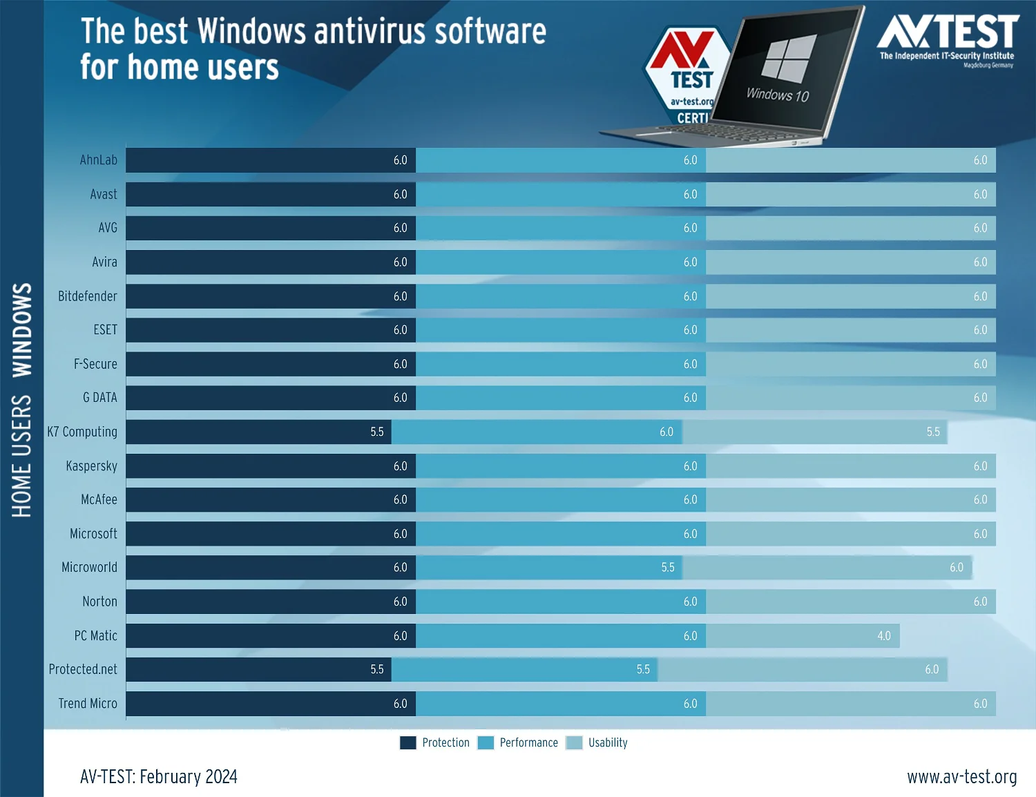 Тестирование AV-Test: Антивирусы для Windows 10. Февраль 2024: Результаты тестирования