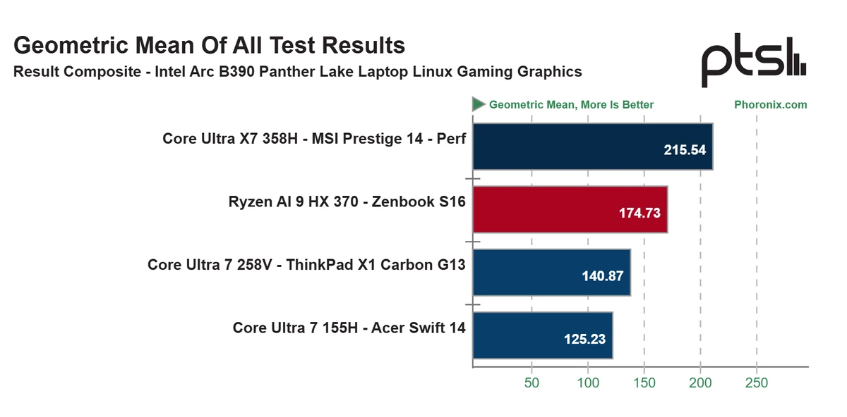 Intel наносит ответный удар — новая встройка Arc B390 разгромила конкурента от AMD в тестах под Linux