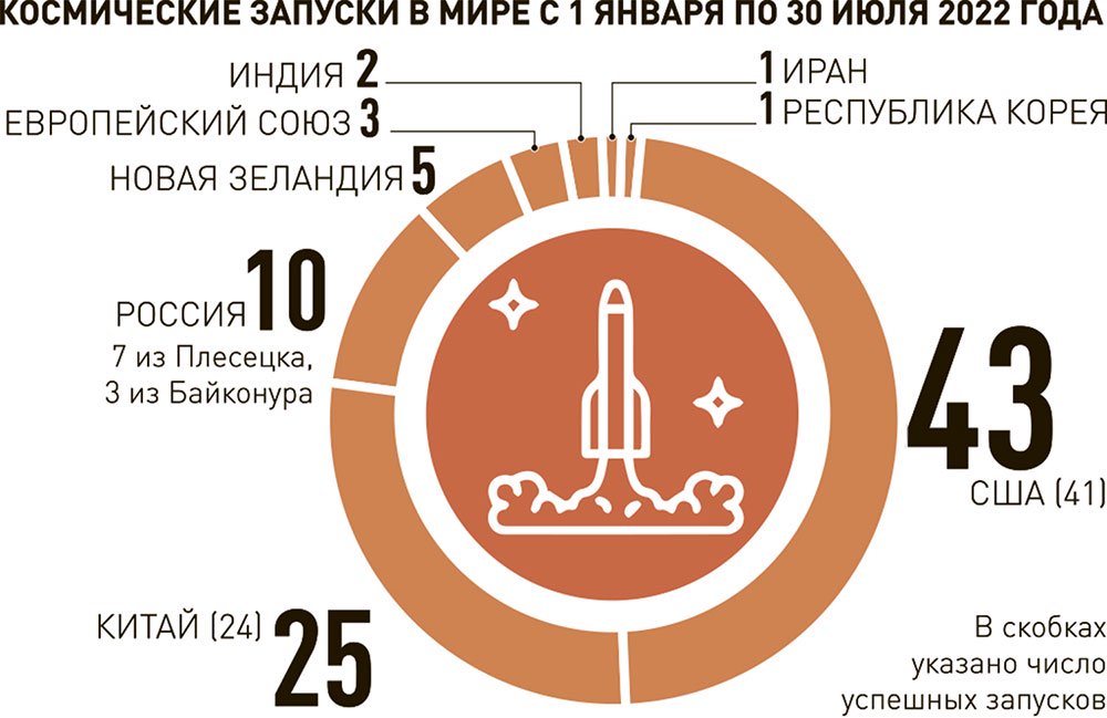 Место 2022. Экономика России инфографика. Инфографика Россия в цифрах. 1 Сентября инфографика. Инфографика здоровье.