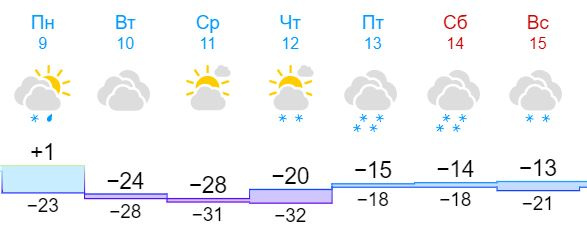 Погода на 9 декабря 2023