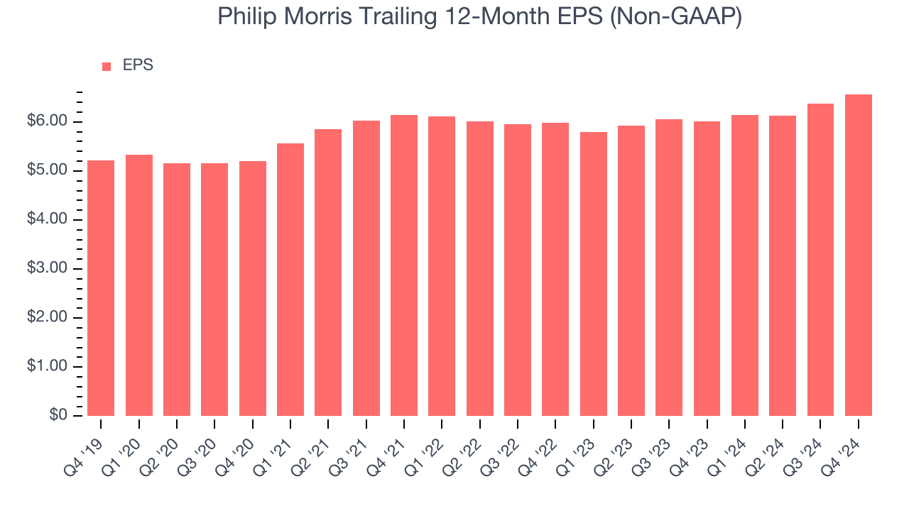 Philip Morris Trailing 12-Month EPS (Non-GAAP)