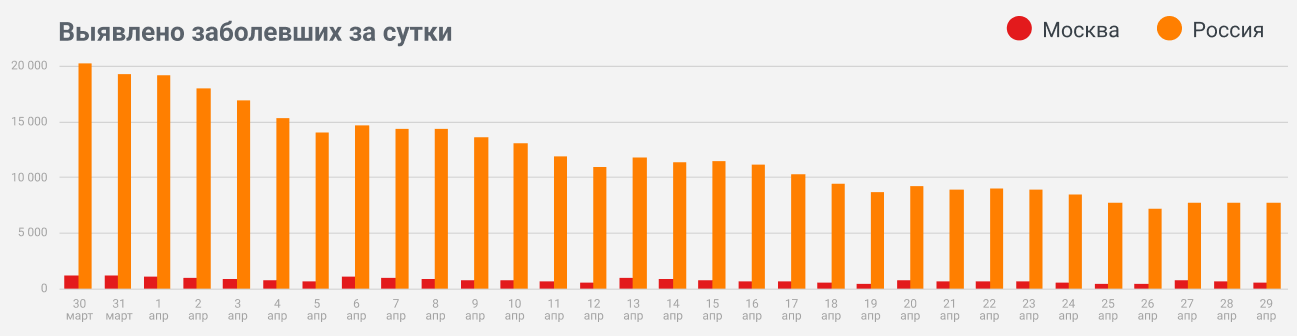 Сколько людей заболело за последние сутки