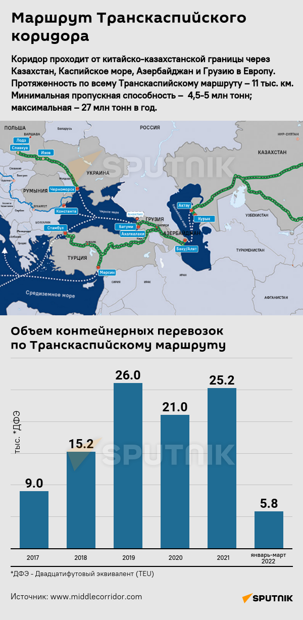 Транскаспийский международный транспортный маршрут карта