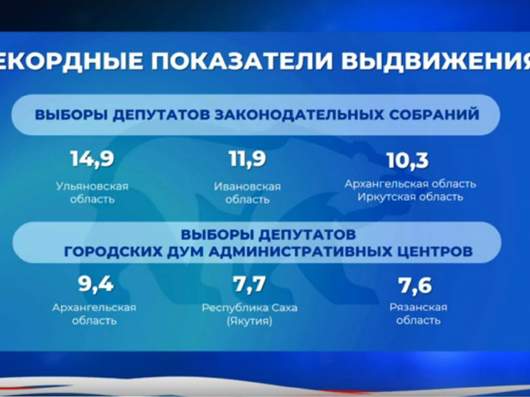 В Архангельской области определились лидеры предварительного голосования «Единой России»