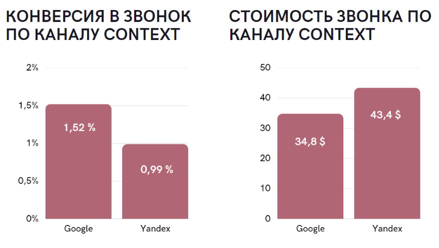 Сколько звонков в театре. Конверсия звонок встреча при холодных звонках.