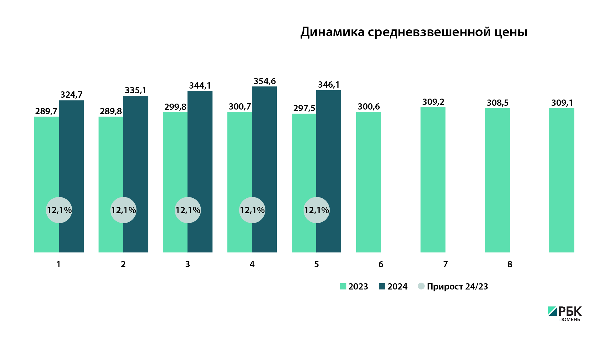 Фото: Данные: DSM Group