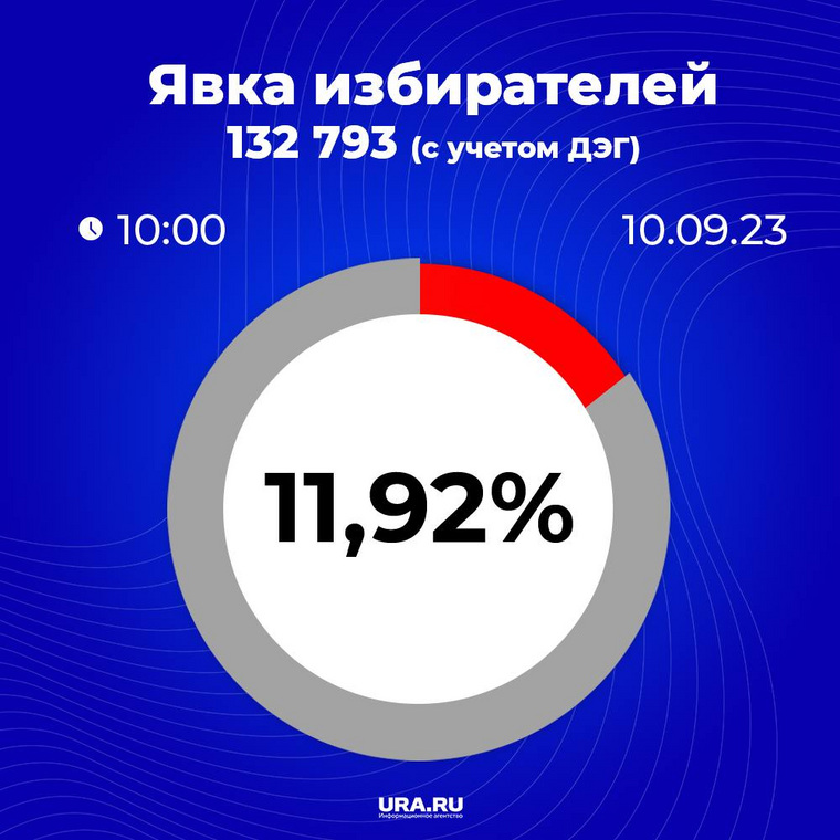 Данные избиркома на 10:00, 10 сентября 2023 года