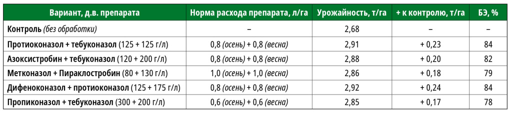 Эффективность некоторых действующих веществ на рапсе озимом против фомоза.jpg