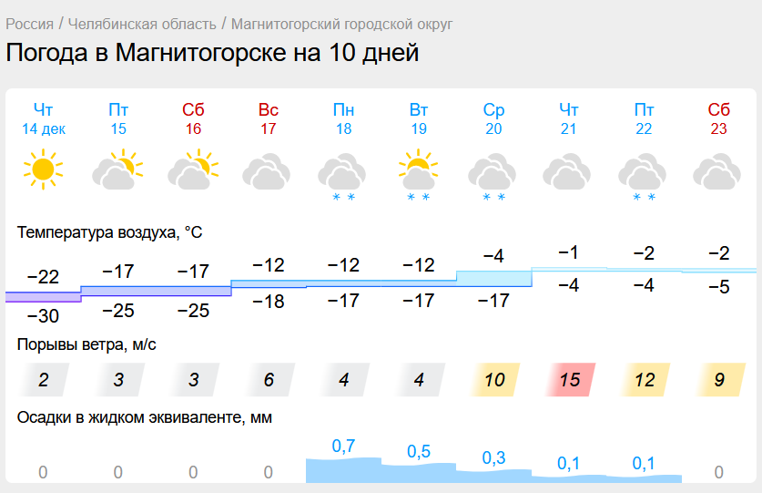 Магнитогорск ветер. Погода в Магнитогорске.