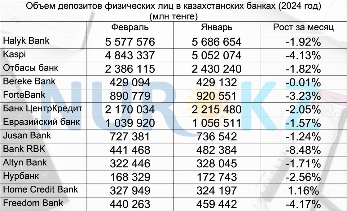 Депозитный портфель. Банки второго уровня. Банки второго уровня. Депозиты банков казахстана на 2024 год. Депозиты банков казахстана на 2024 год.