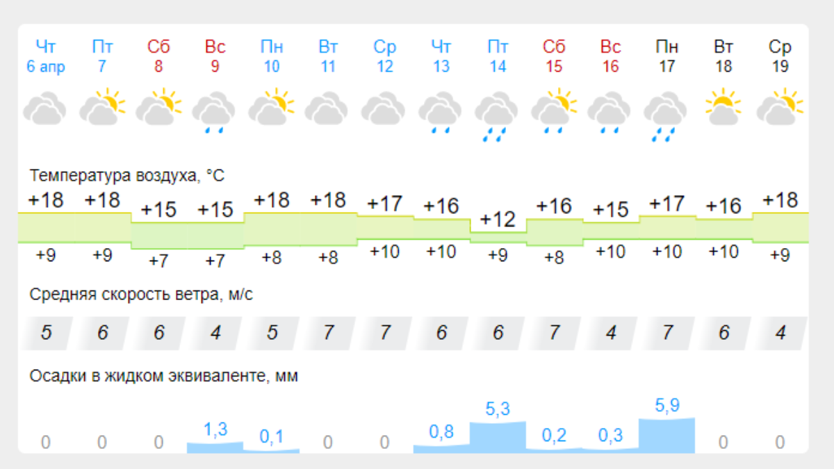 Гисметео волгоград 7 дней