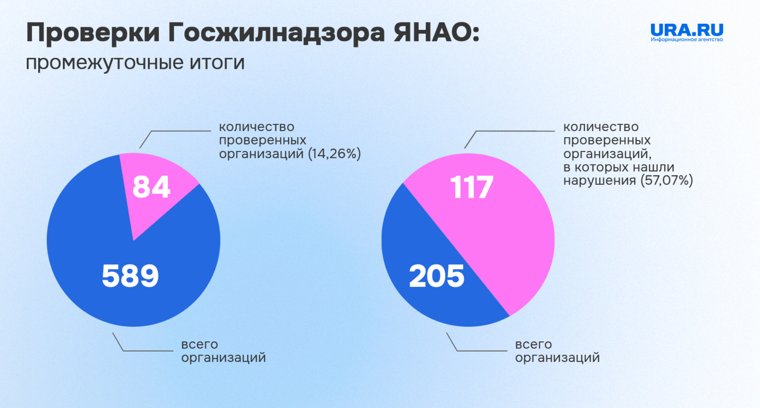 Данные по информации, размещенной в ГИС ЖКХ, по состоянию на 14.07.2024 