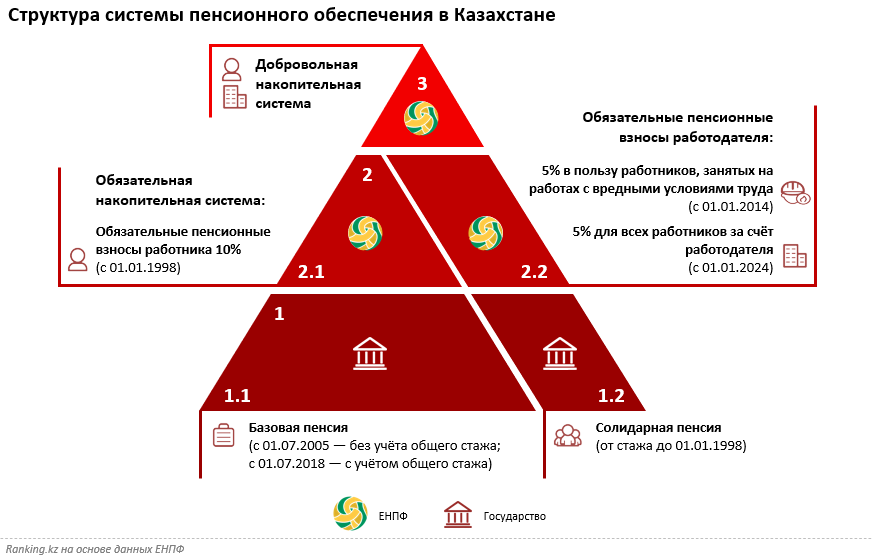 Добровольная пенсионная система. Пенсионная система Казахстана.