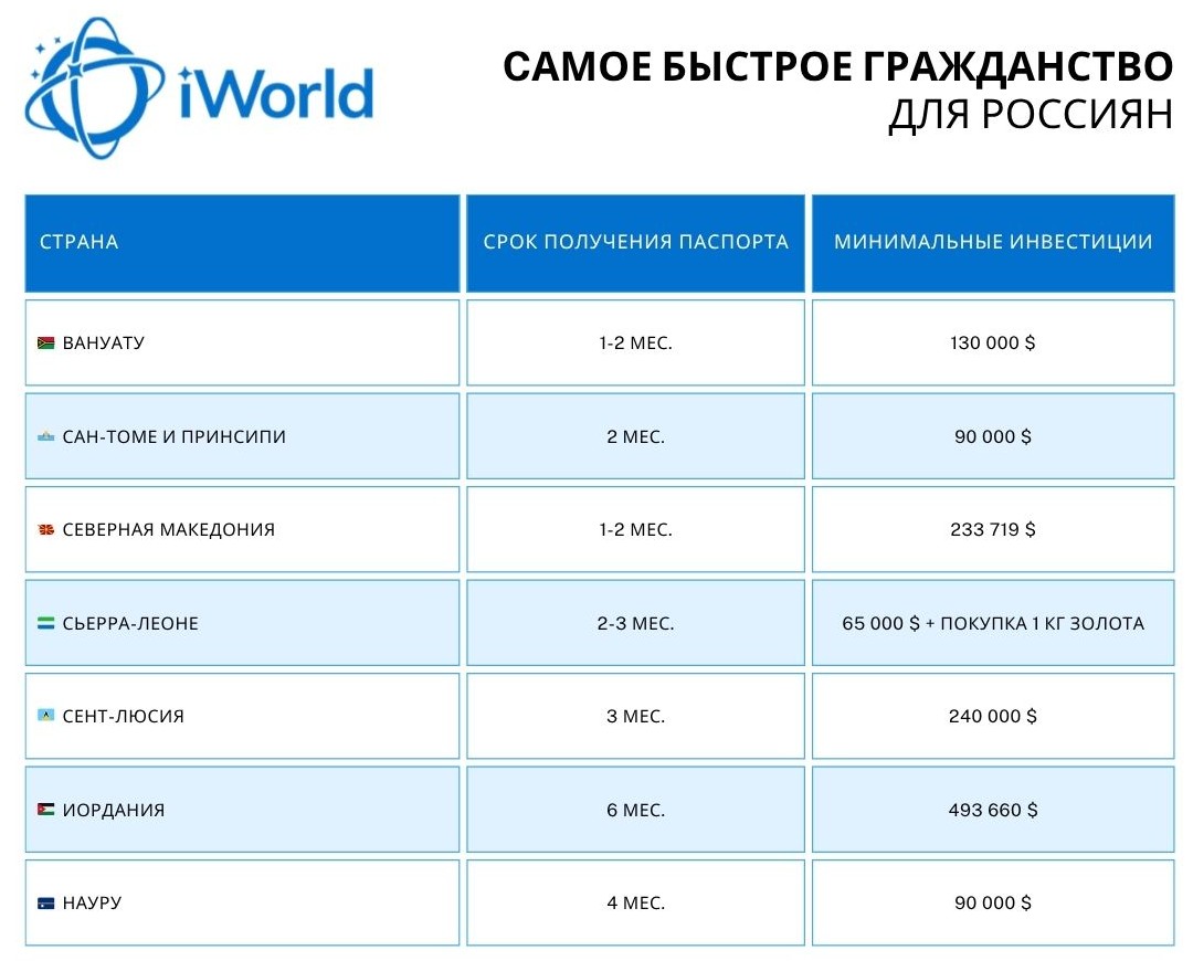 Самое быстрое гражданство для россиян