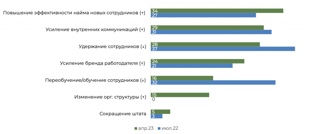 Эффективность найма