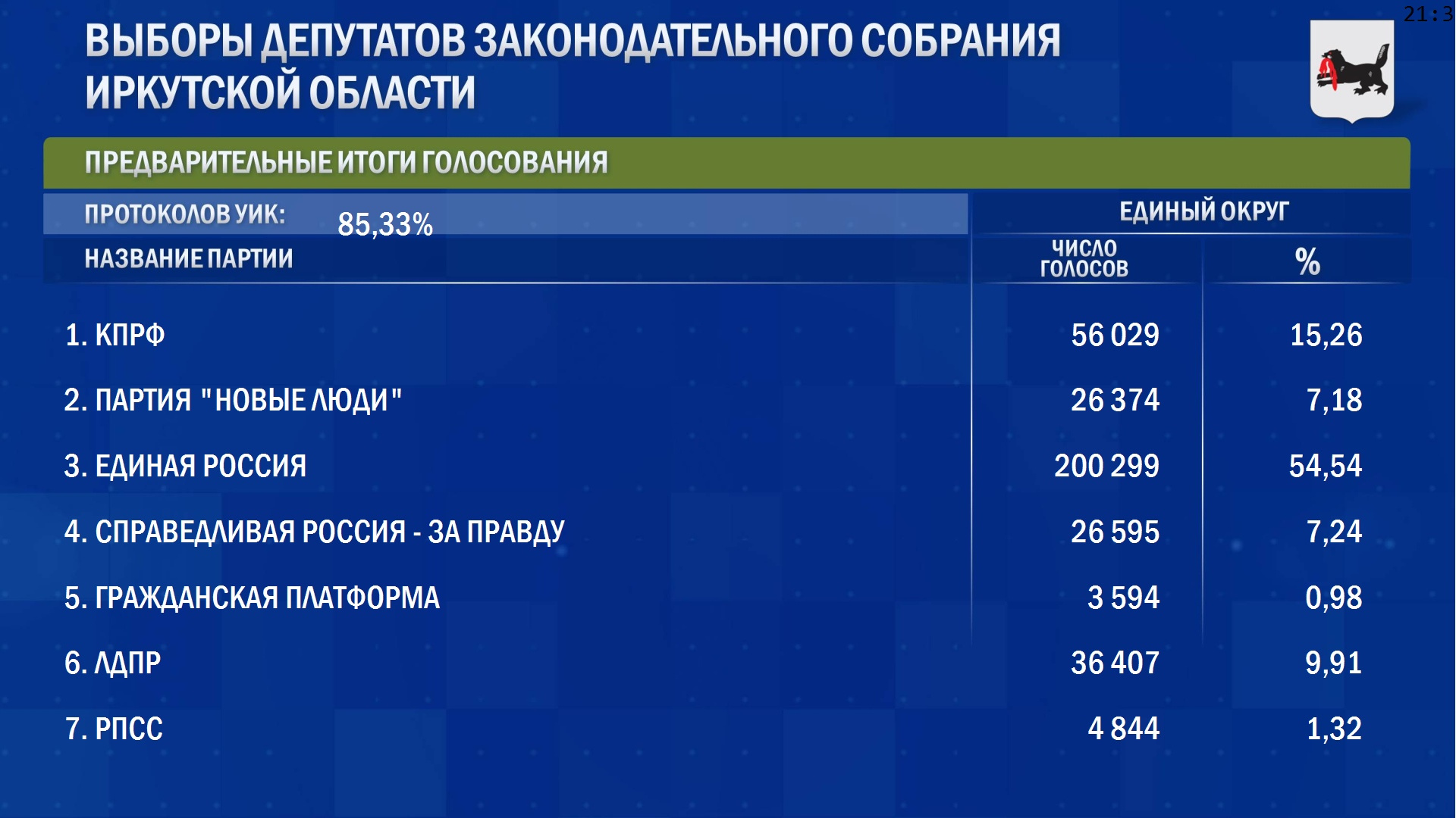 Предварительные итоги голосования на выборах в Заксобрание