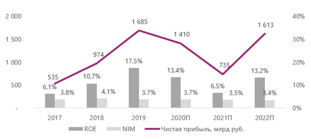 Банки 2022. Диаграмма открытия банк 2022. Проблемы и перспективы развития банковского сектора 2022 года. Коммкрческие банки Росси на 2022г.