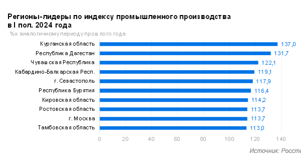 Регионы-лидеры по индексу промышленного производства в I полугодии 2024 года