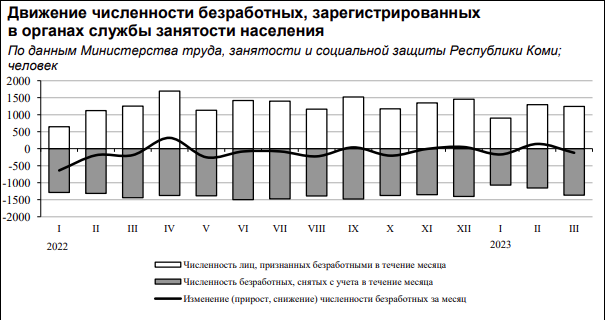 Численность безработных составляет