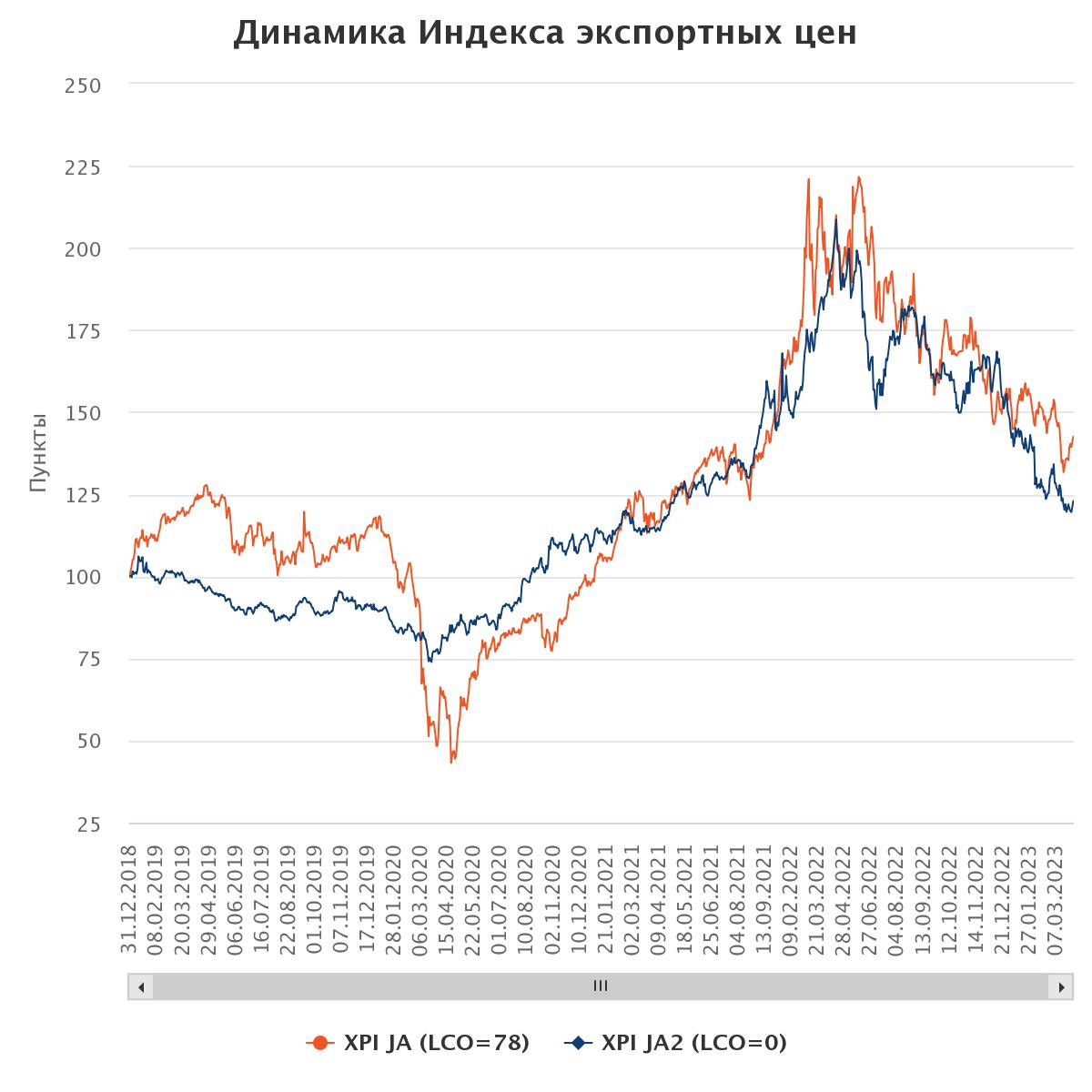 Индекс экспортных цен
