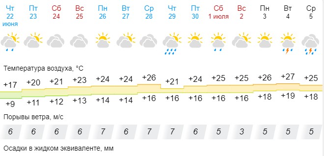 Погода в самаре 13 апреля 2024. Климат в Самаре. Погода на эту неделю.