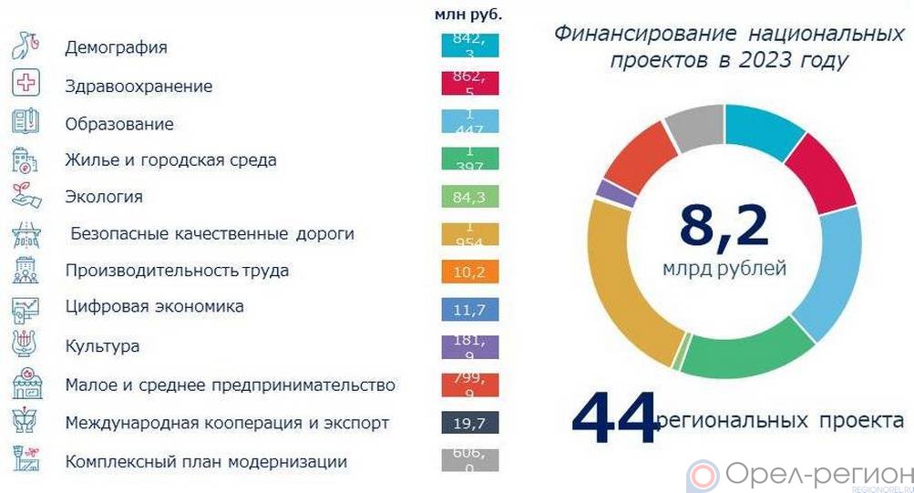 Кассовое исполнение национальных проектов