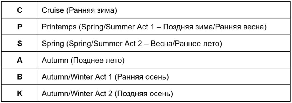 Как определить сезон Chanel по коду на бирке