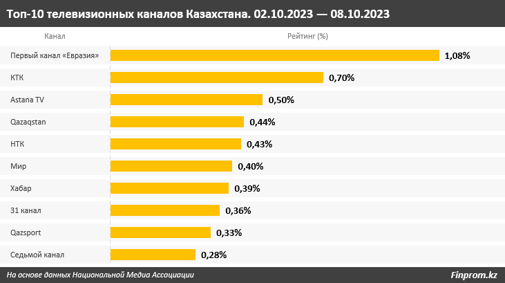 Телевизор подорожал на 20 процентов