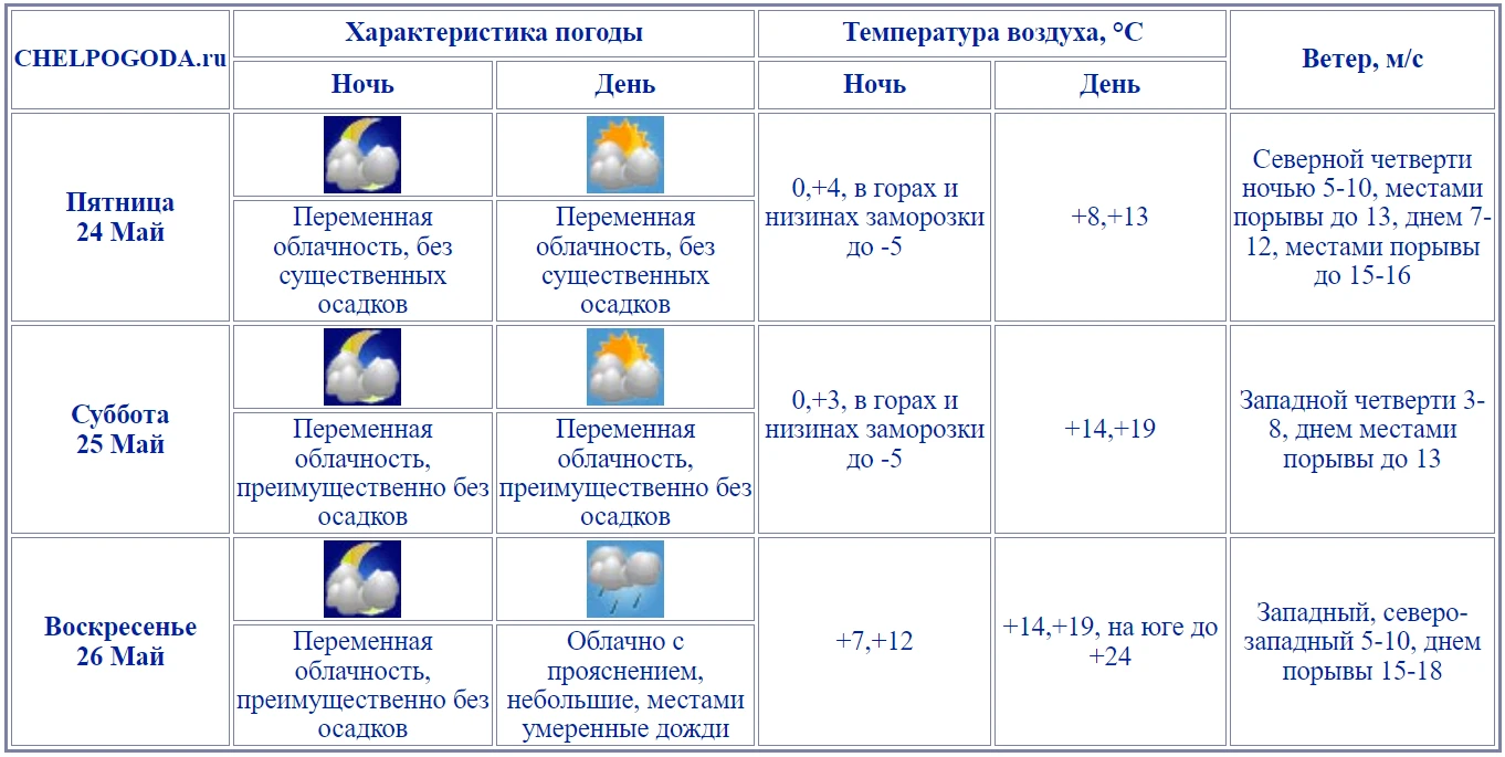 Когда придет тепло в янао