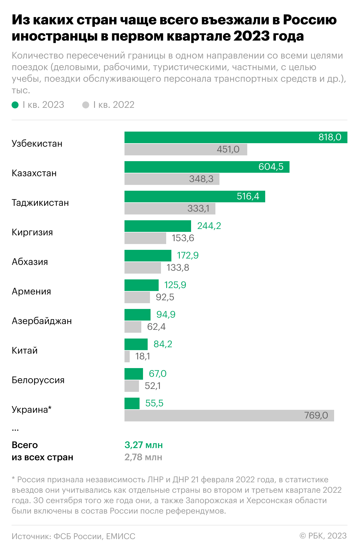 Количество мигрантов в России в 2023 году. Иностранцы в России 2023. Количество мигрантов в России по годам 2023. Сколько иностранцев приехало в Россию в 2023 году.
