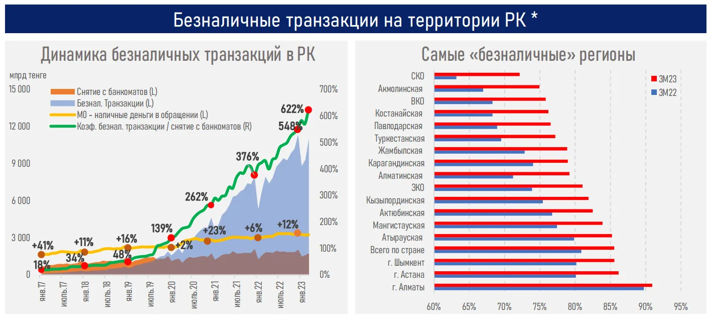 Регионы догоняют мегаполисы по доле безналичных транзакций 2096680 - Kapital.kz 