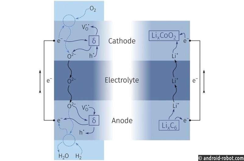 Инженеры разрабатывают кислородно-ионный аккумулятор