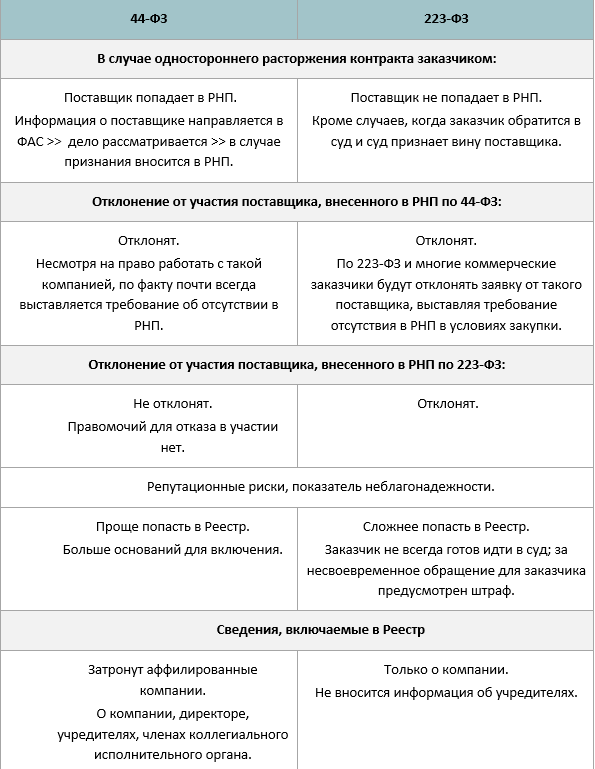 44 фз и 223 фз. Основные отличия 44 и 223 ФЗ. Отличие 44 ФЗ от 223. Отличие 44 от 223 ФЗ таблица. Разница между 223 ФЗ И 44 ФЗ.