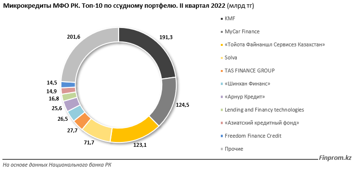 Мфо рк. Структура микрофинансовых организаций. Казахстан рынок. Структура МФО. Фасады микрофинансовых организаций в Казахстане.