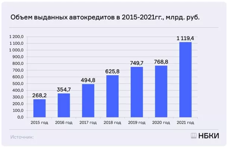 Льготное автокредитование в 2024 году. Объем выданных автокредитов 2022. Количество выданных автокредитов в 2023 году. Динамика выдача автокредитов 2023 год. Рост автокредитования в России.