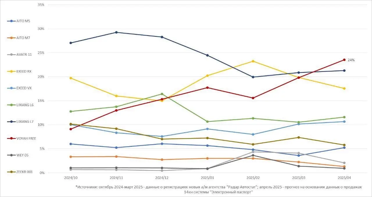 Новость VOYAH (VOYAH FREE занимает первое место по продажам в марте среди автомобилей NEV сегмента на фоне падающего автомобильного рынка в России)