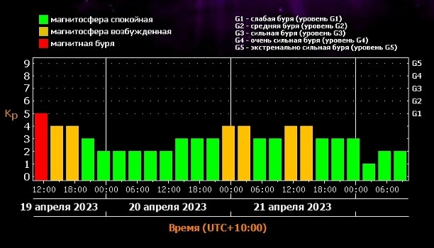 Магнитные бури а апреле 2024